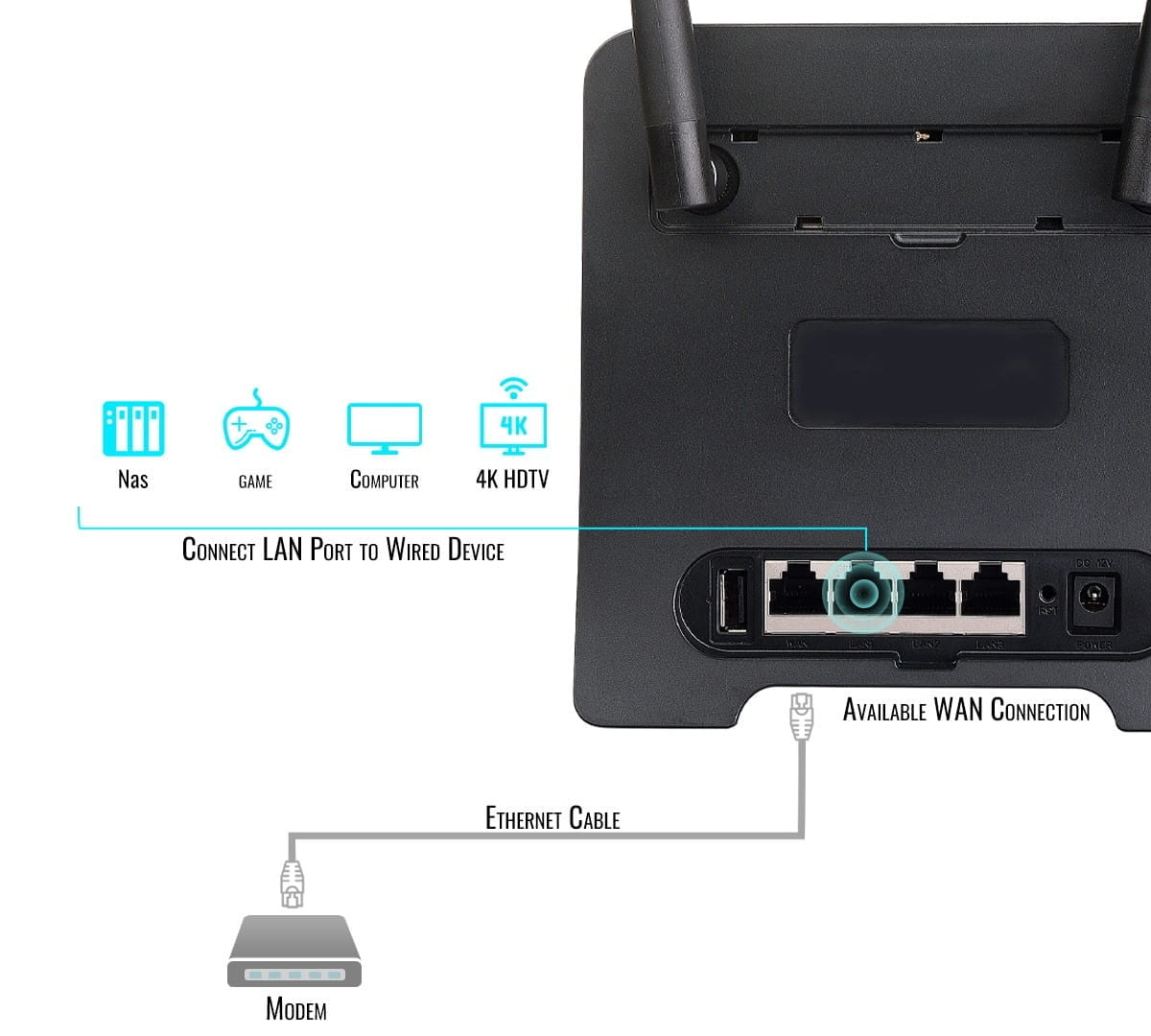 روتر 4g td-lte بی سیم نتربیت مدل nw-651d مجهز به یک پورت USB برای اشتراک‌گذاری فایل و اتصال به پرینتر و دارا یک پورت WAN و سه پورت LAN است.